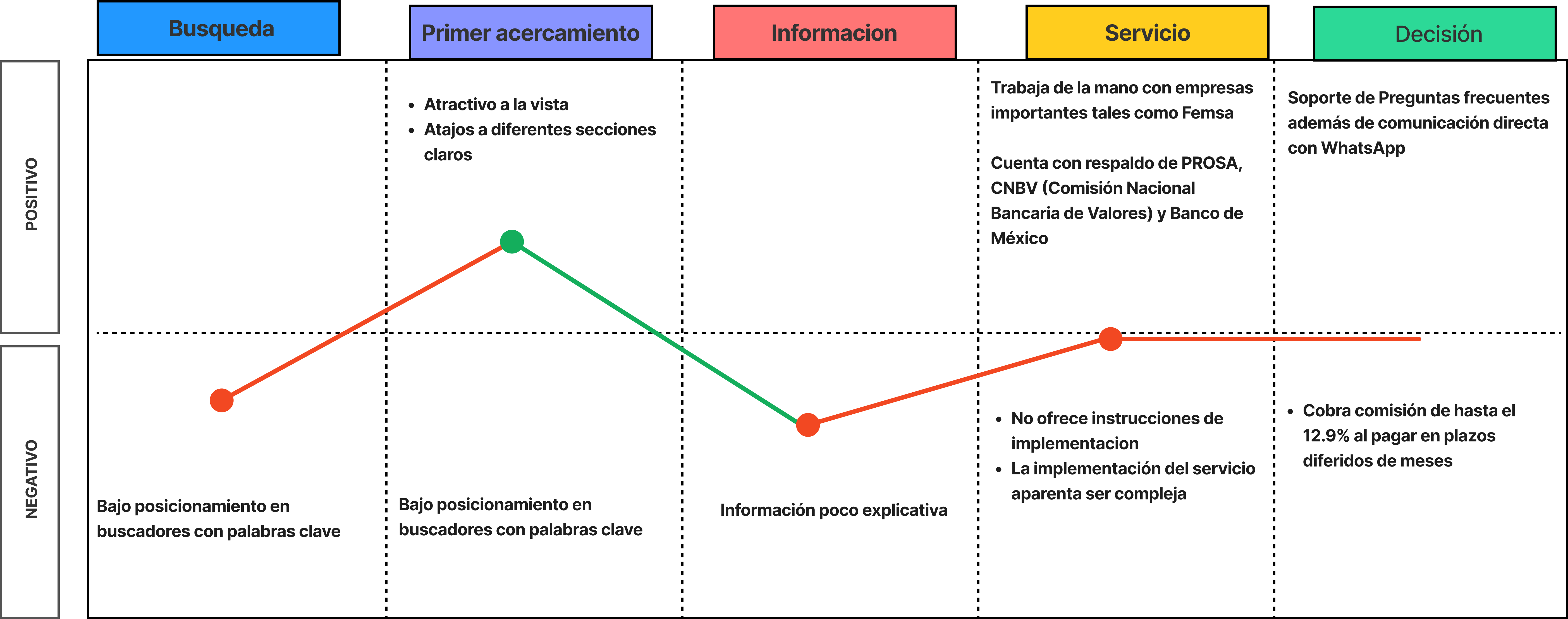 Benchmark · Conekta customer journey